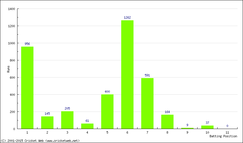 Runs by Batting Position