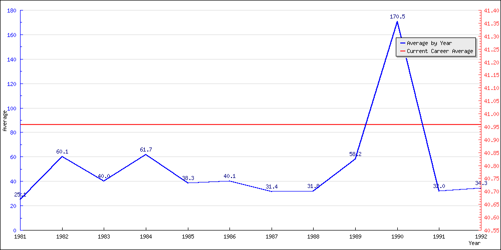 Bowling Average by Year