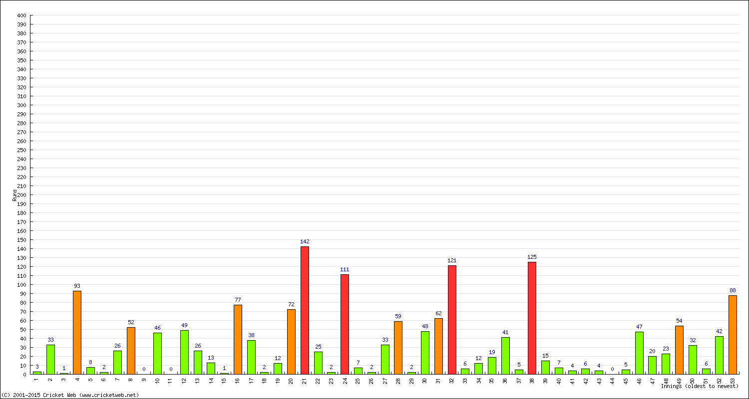 Batting Performance Innings by Innings - Home