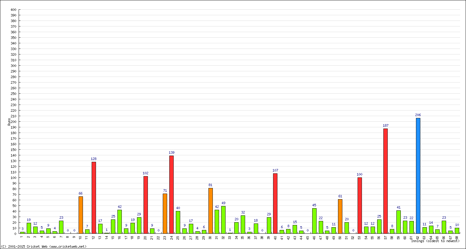 Batting Performance Innings by Innings - Away