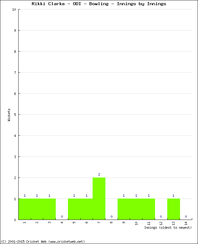 Bowling Performance Innings by Innings