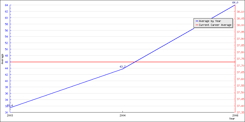 Bowling Average by Year