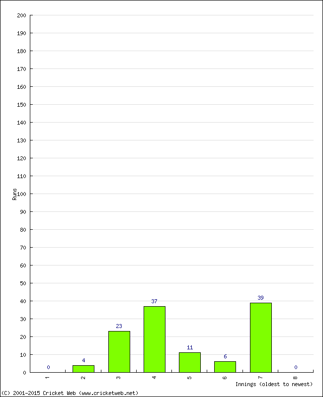 Batting Performance Innings by Innings - Home