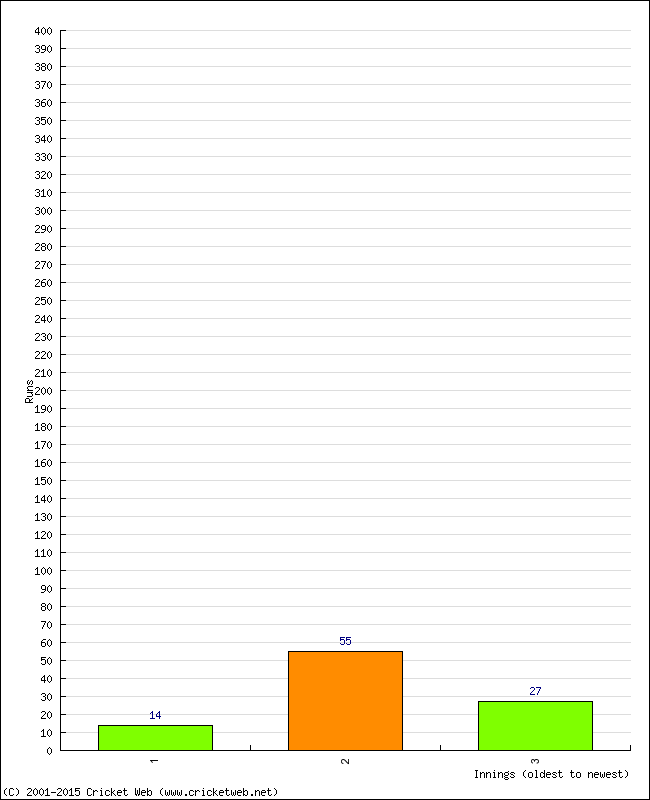 Batting Performance Innings by Innings