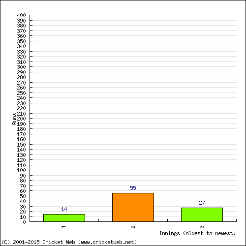 Batting Recent Scores