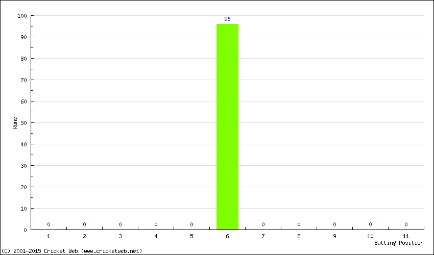 Runs by Batting Position