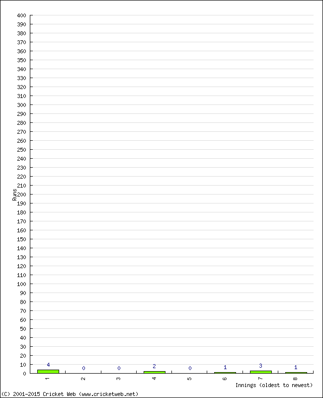 Batting Performance Innings by Innings