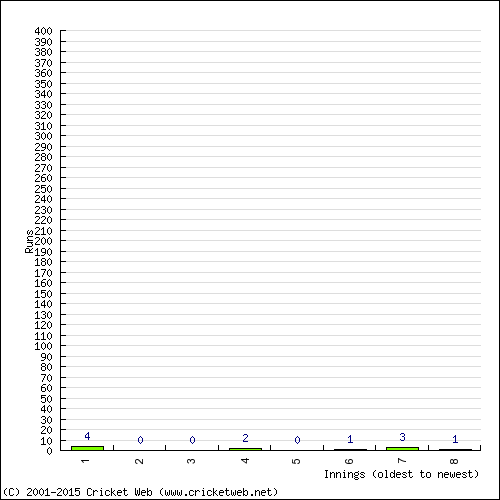 Batting Recent Scores