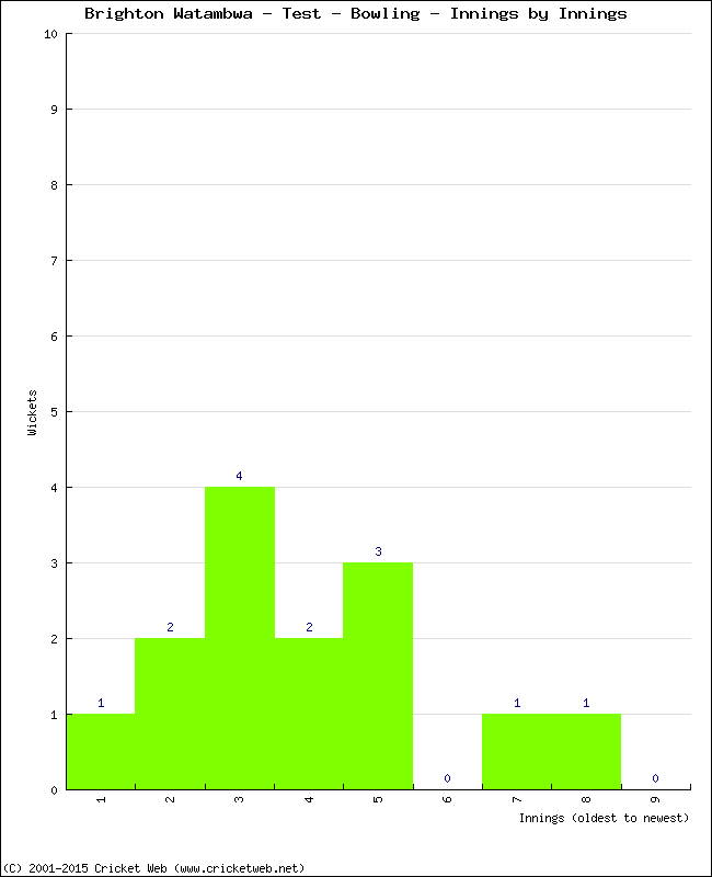 Bowling Performance Innings by Innings