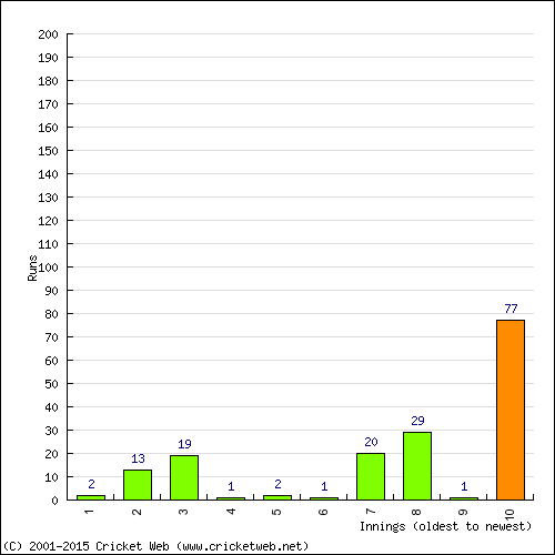 Batting Recent Scores