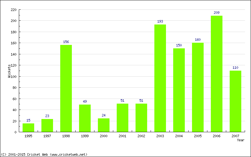 Runs by Year