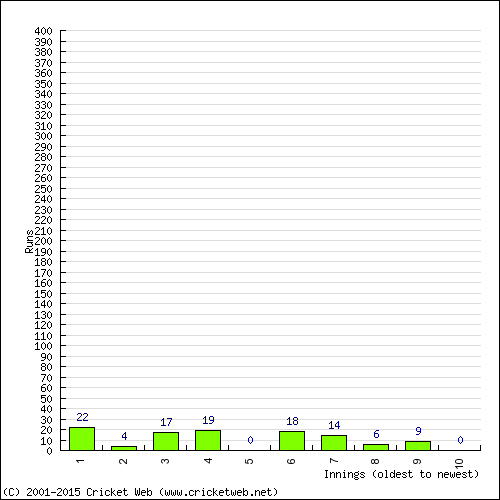 Batting Recent Scores