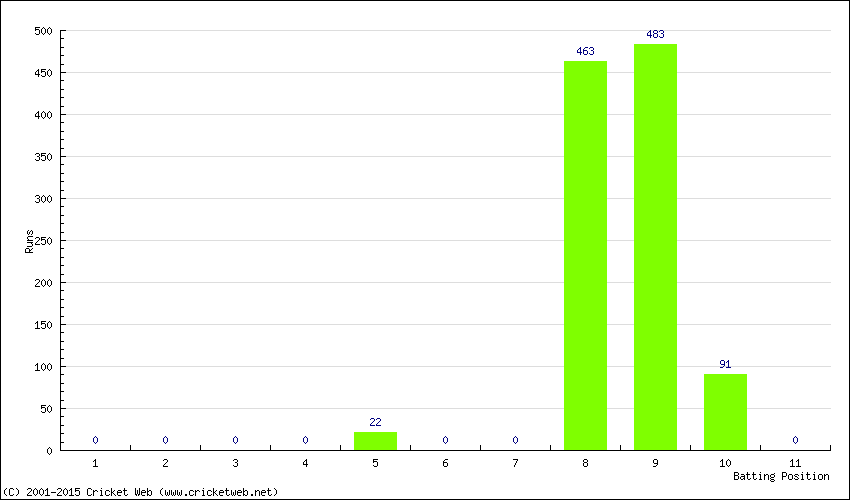 Runs by Batting Position