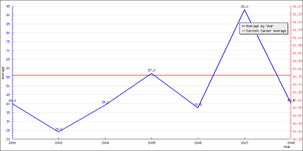 Bowling Average by Year