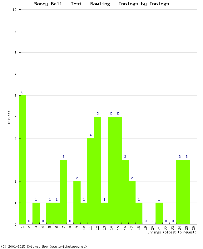 Bowling Performance Innings by Innings