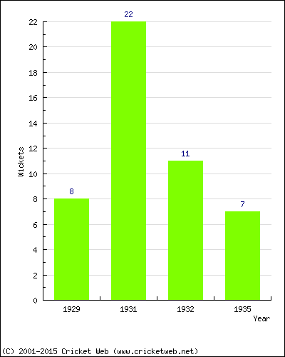 Wickets by Year