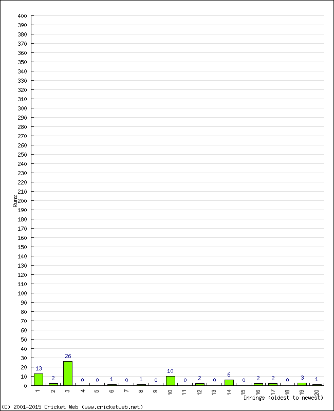 Batting Performance Innings by Innings - Away