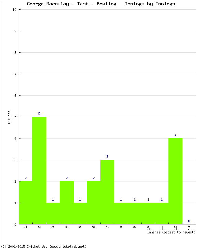 Bowling Performance Innings by Innings