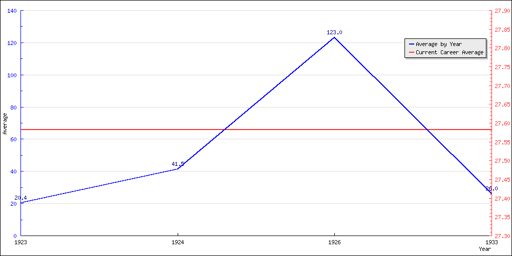 Bowling Average by Year