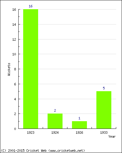 Wickets by Year