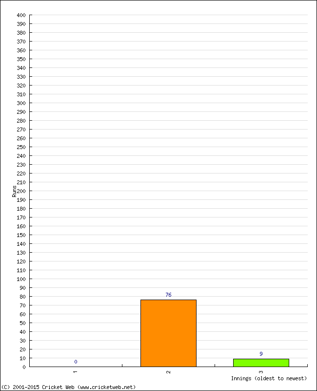 Batting Performance Innings by Innings - Home