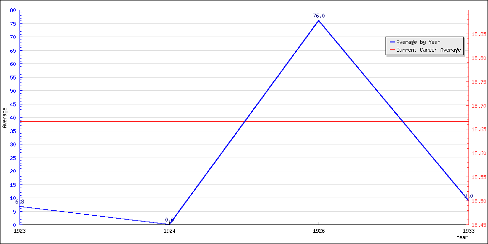 Batting Average by Year