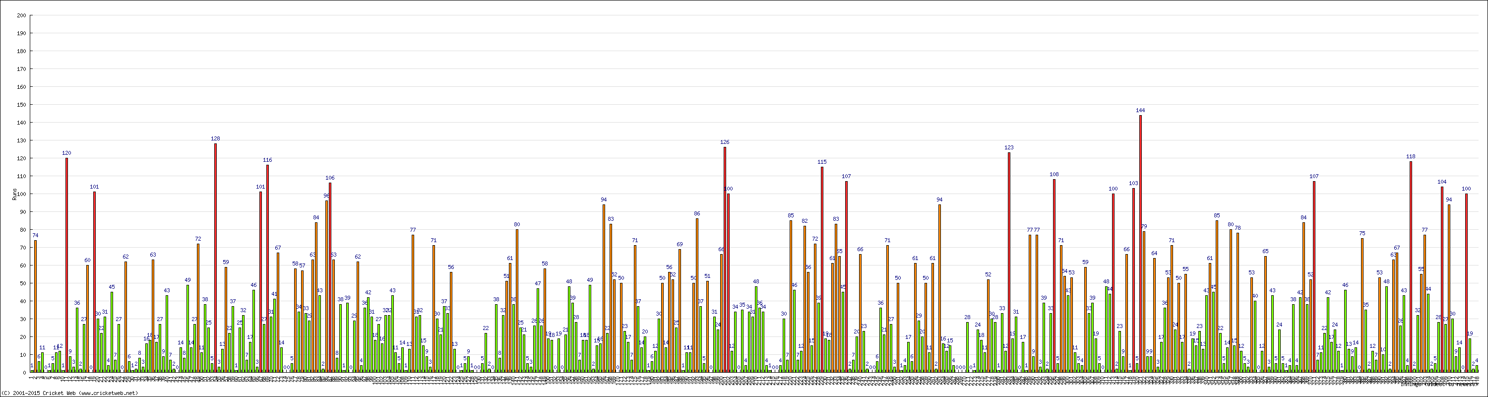 Batting Performance Innings by Innings