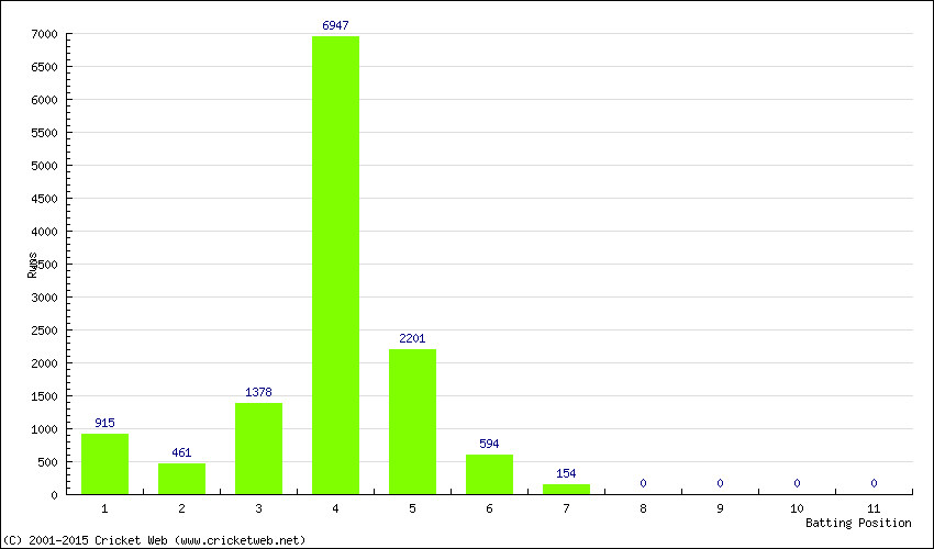 Runs by Batting Position