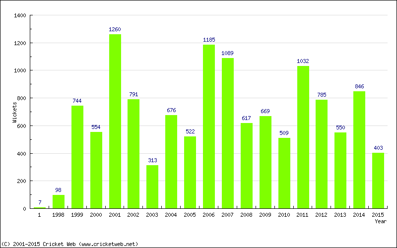 Runs by Year