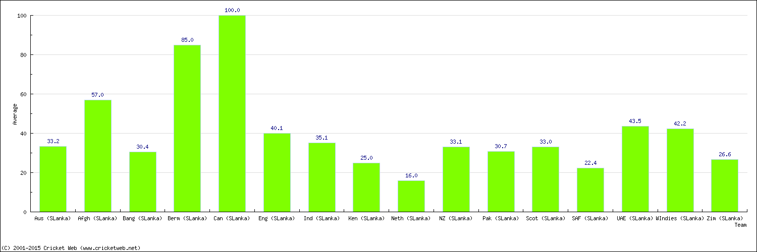 Batting Average by Country