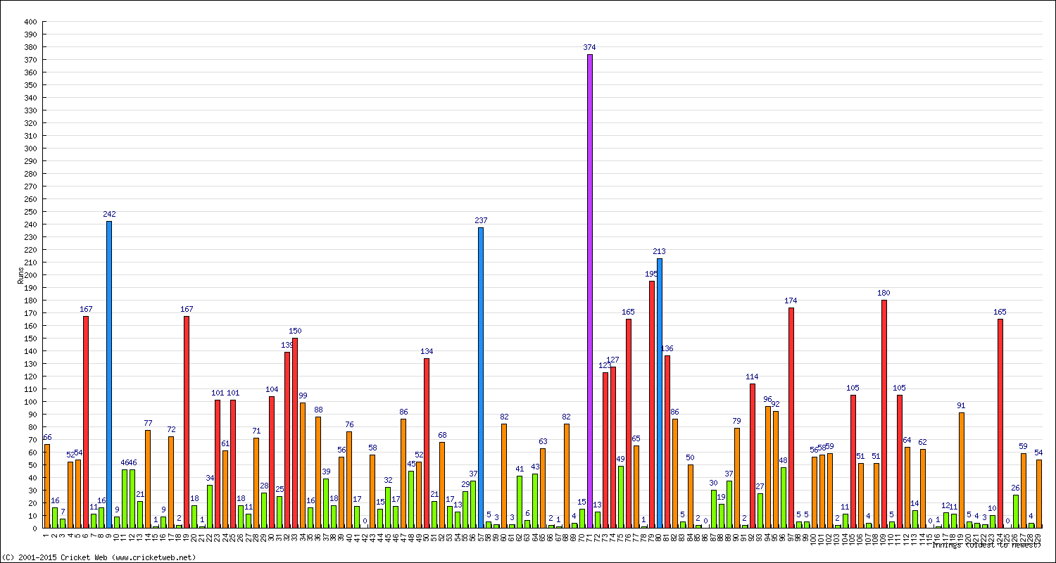 Batting Performance Innings by Innings - Home