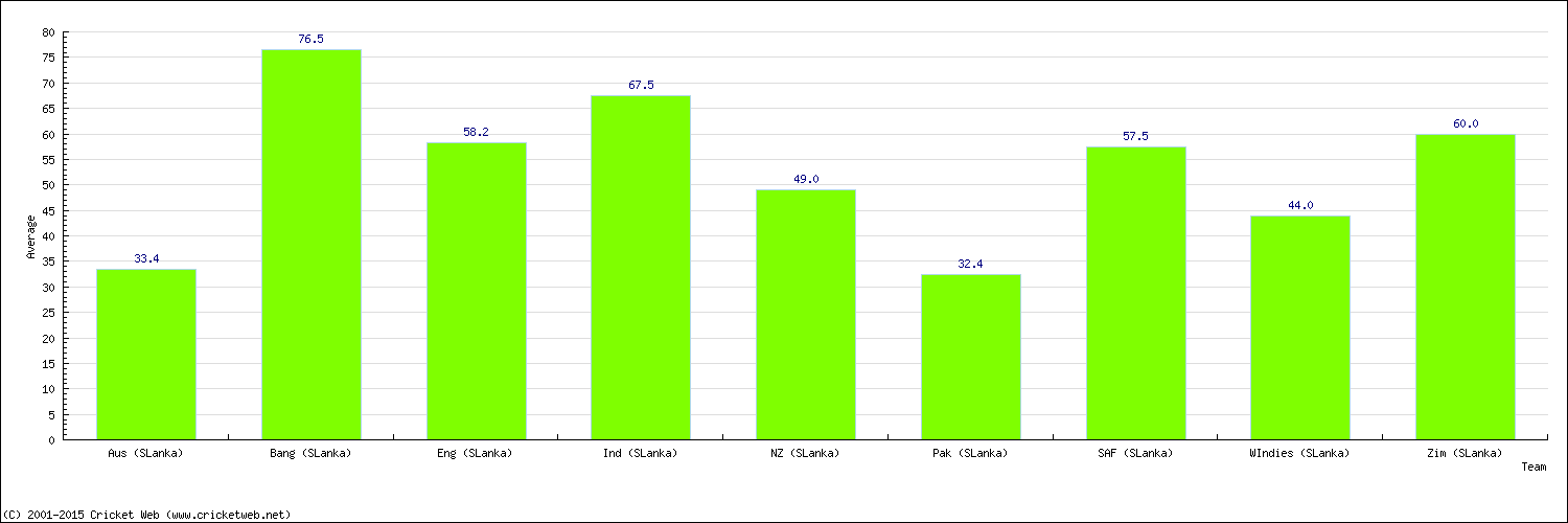 Batting Average by Country