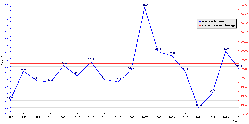 Batting Average by Year