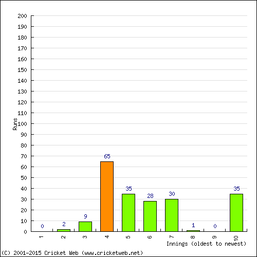 Batting Recent Scores