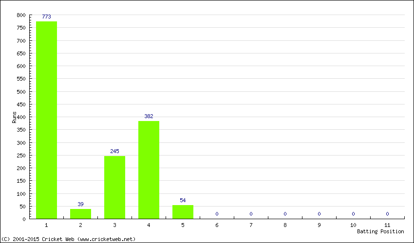 Runs by Batting Position