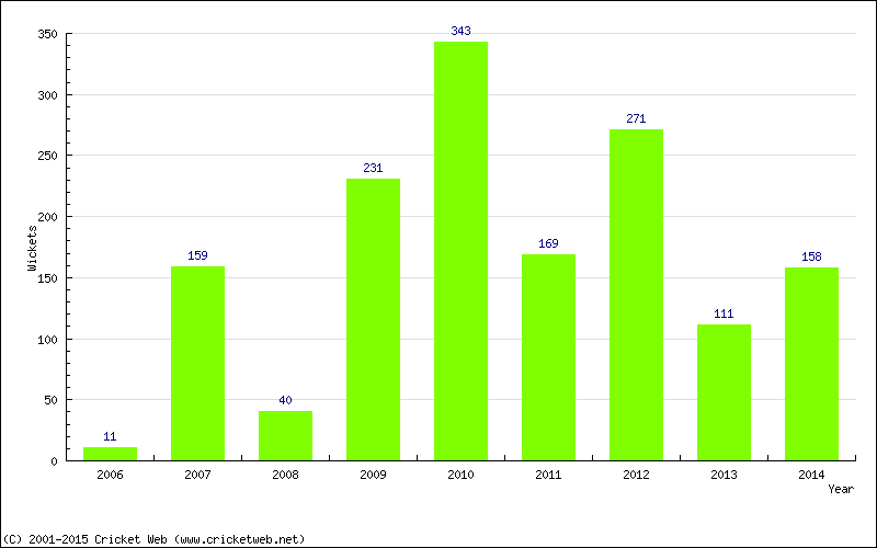 Runs by Year