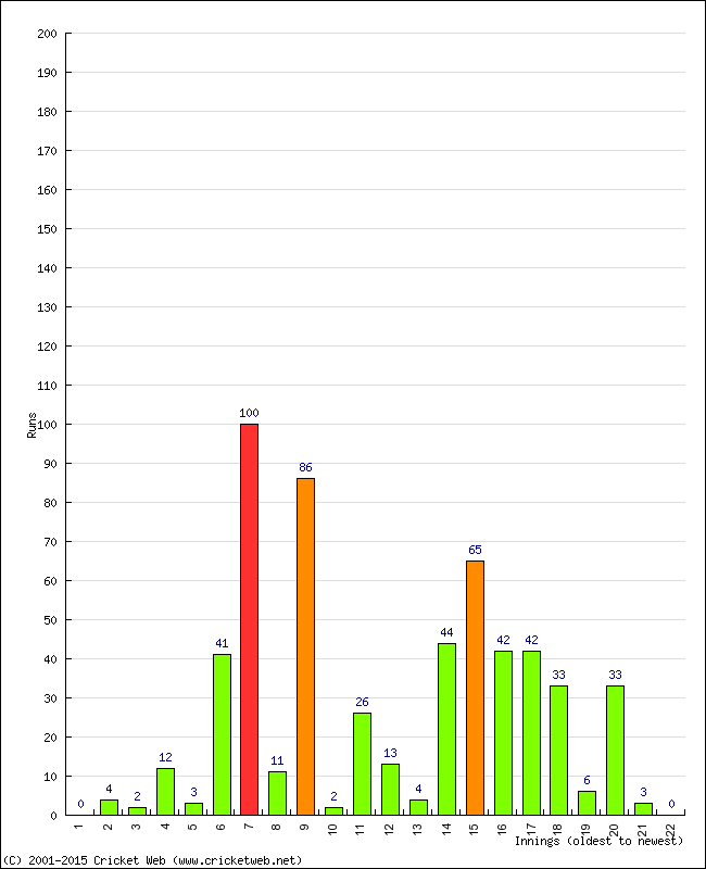 Batting Performance Innings by Innings - Home