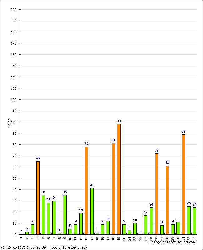 Batting Performance Innings by Innings - Away