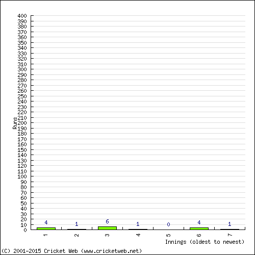 Batting Recent Scores