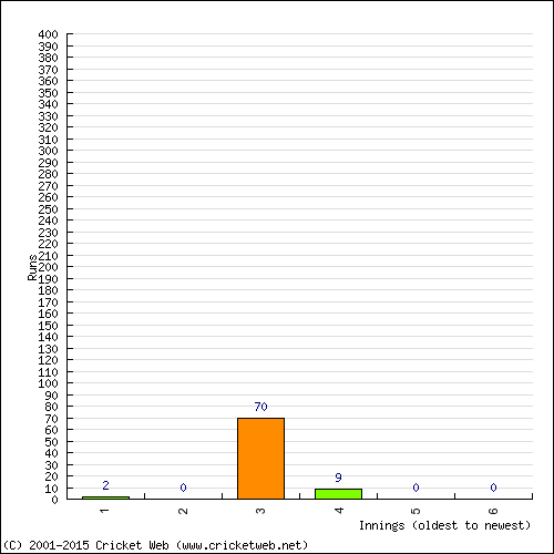 Batting Recent Scores