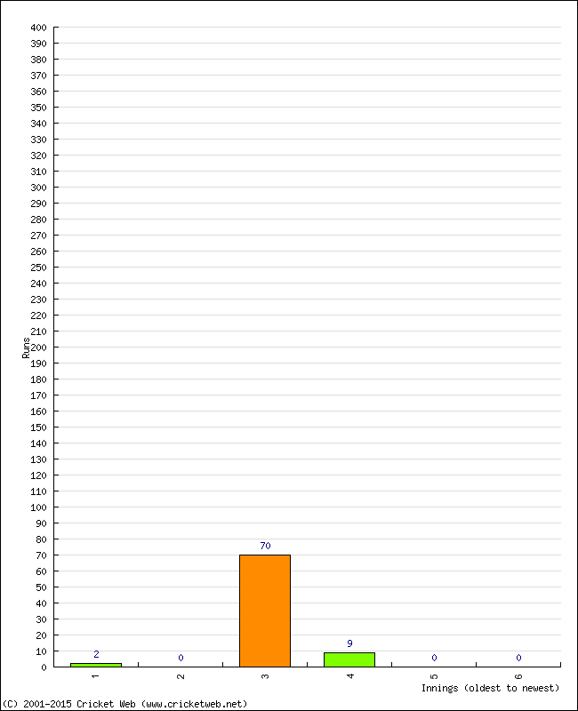 Batting Performance Innings by Innings - Away