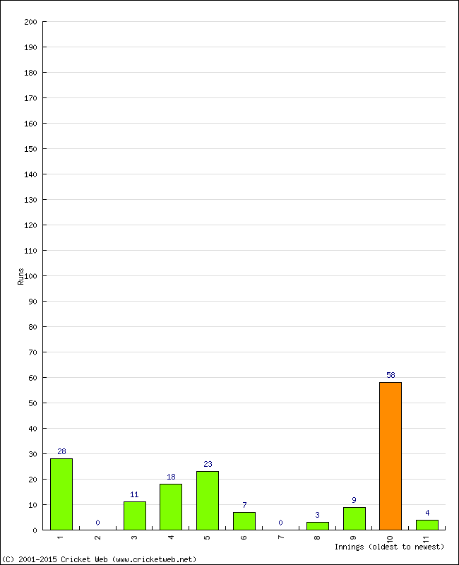 Batting Performance Innings by Innings