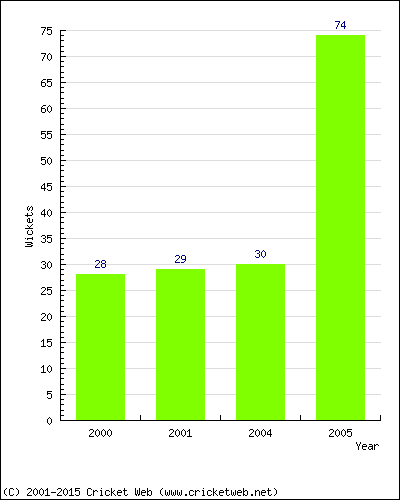 Runs by Year