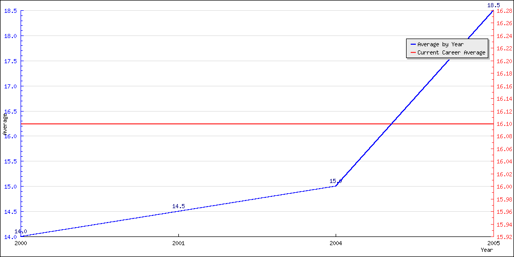 Batting Average by Year