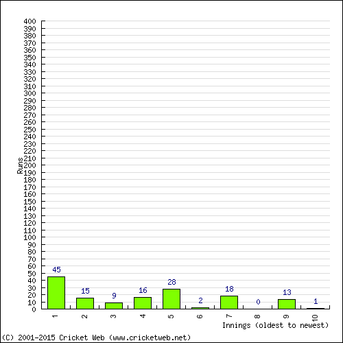 Batting Recent Scores