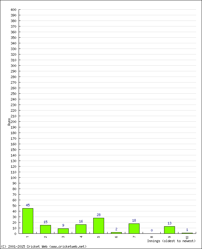 Batting Performance Innings by Innings - Away