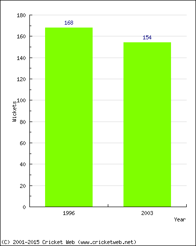 Runs by Year