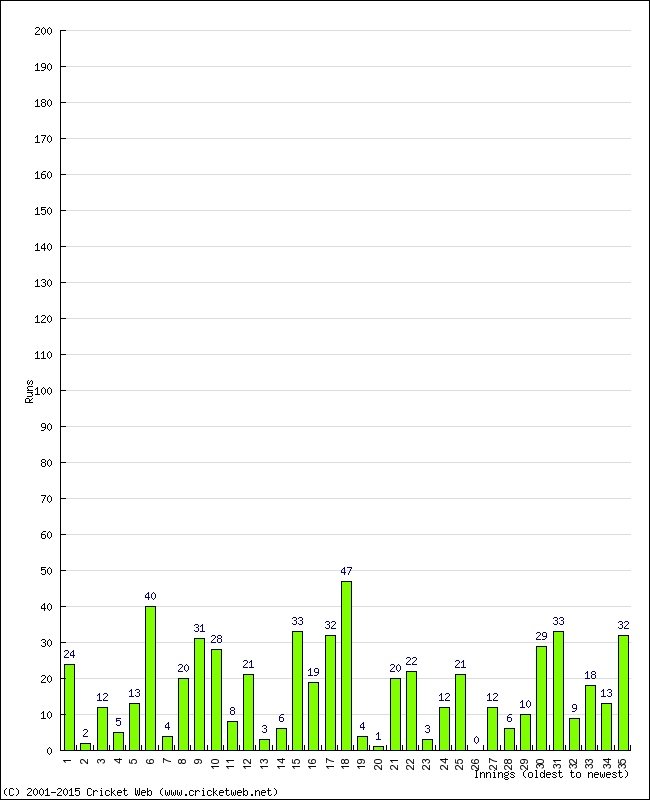 Batting Performance Innings by Innings