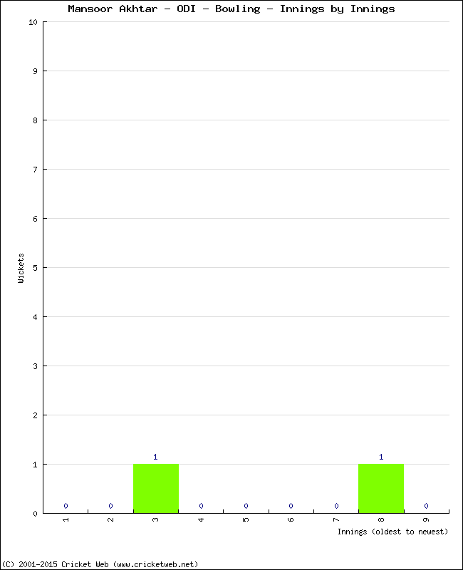 Bowling Performance Innings by Innings