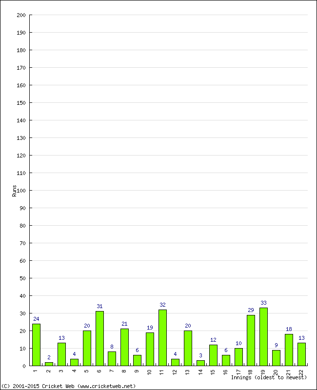 Batting Performance Innings by Innings - Home